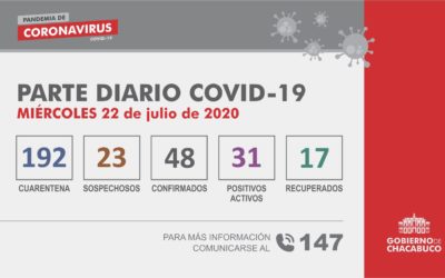 (PARTE DIARIO 22/07) Coronavirus – Partido de Chacabuco