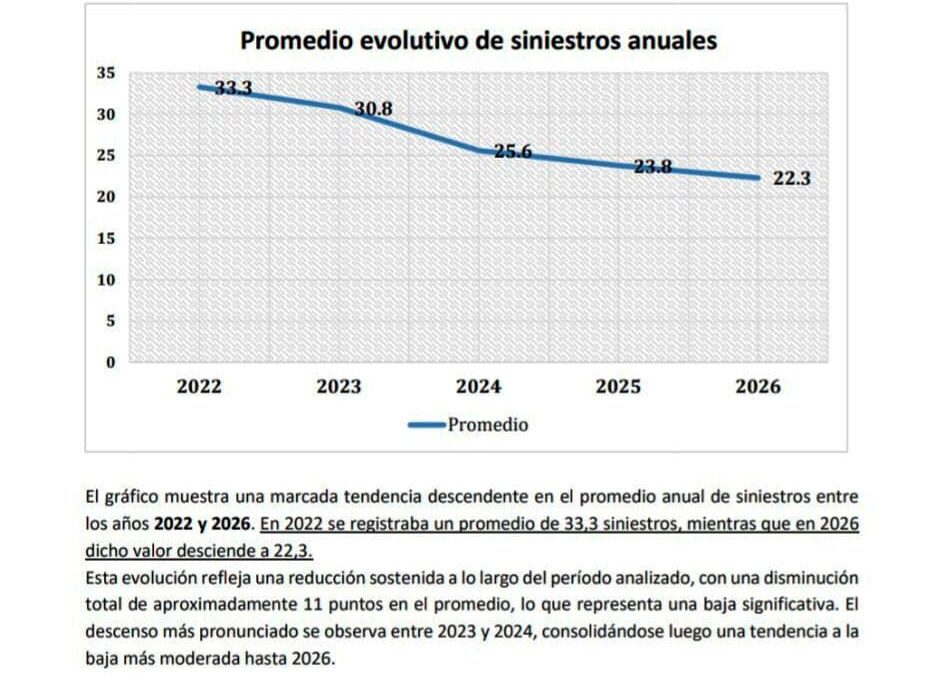 Cerró el mes de abril con 20 accidentes, siendo el más bajo de los últimos años