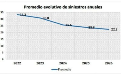 Cerró el mes de abril con 20 accidentes, siendo el más bajo de los últimos años